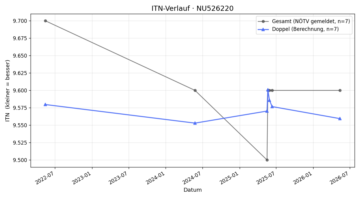 ITN-Verlauf Rupert Malcher