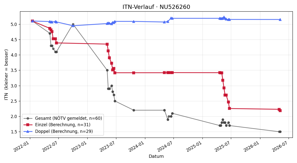 ITN-Verlauf Bastian Berenz