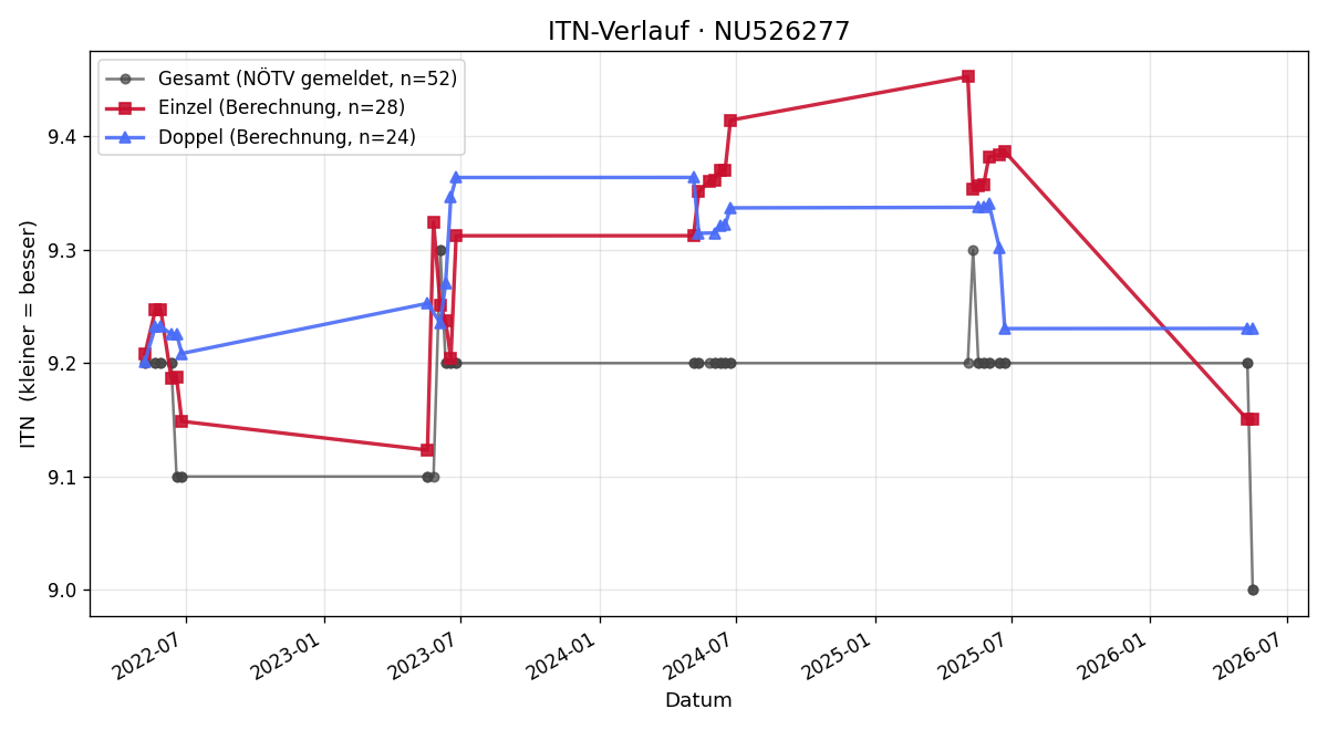 ITN-Verlauf Gerhard Fidler