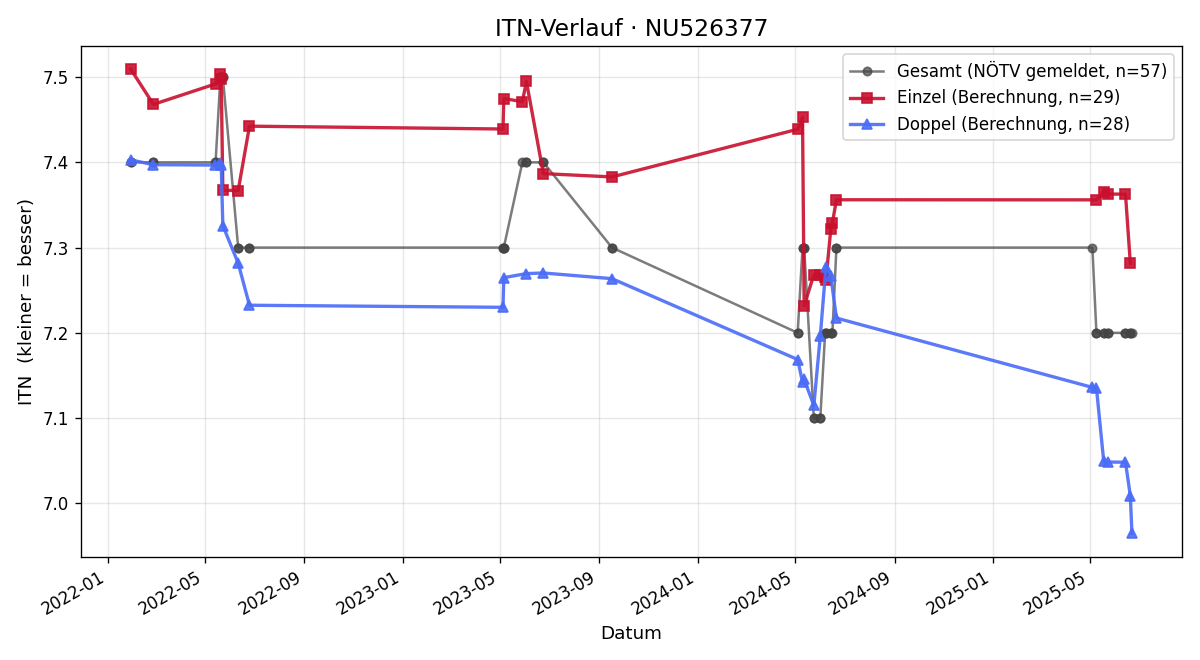 ITN-Verlauf Sylvia Küffer