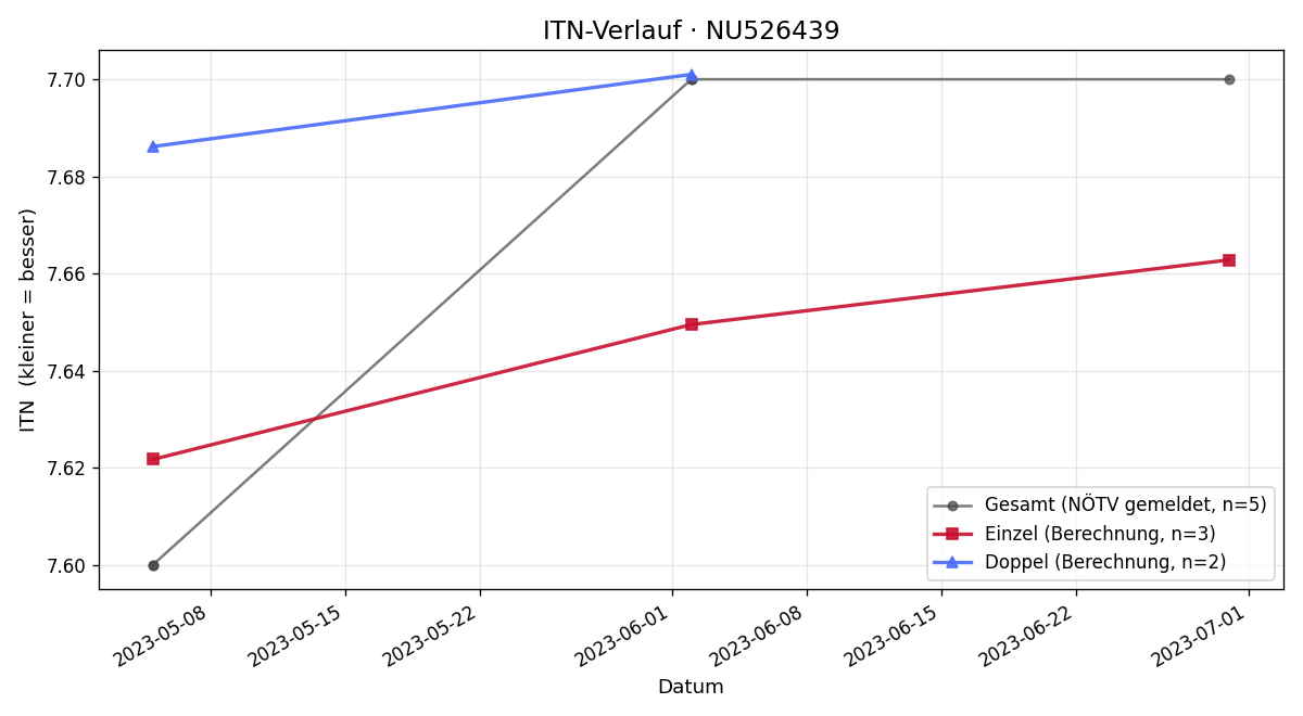ITN-Verlauf Rudolf Steffan