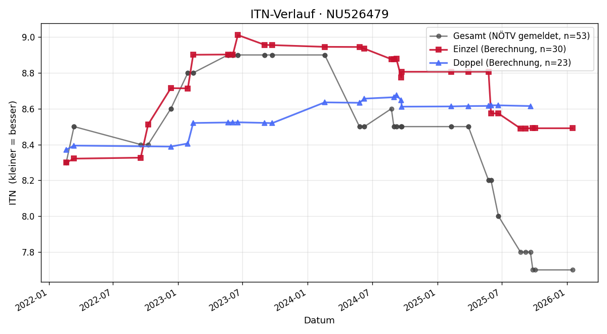 ITN-Verlauf Martin Manninger