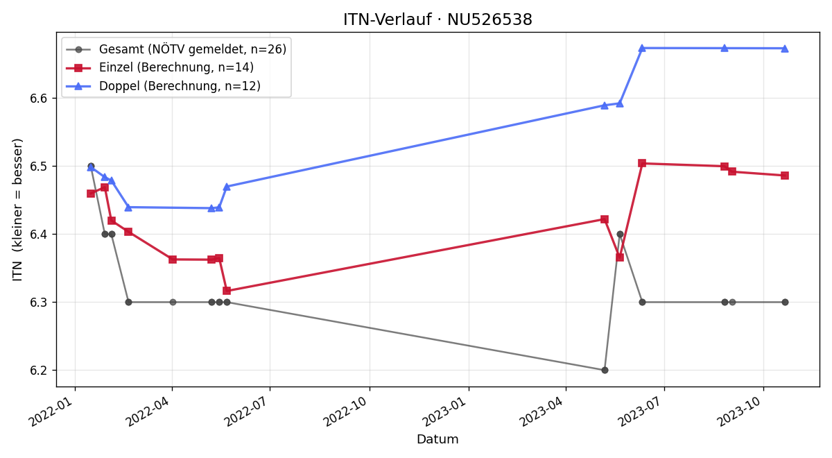 ITN-Verlauf Michael Schiller
