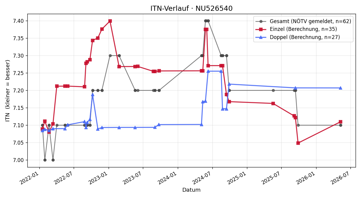 ITN-Verlauf Christian Tendl