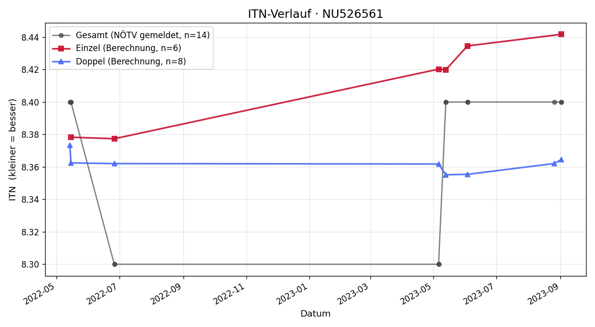 ITN-Verlauf Christopher Schmoll
