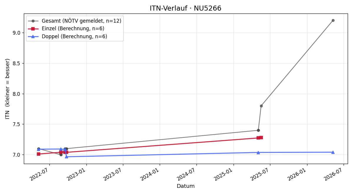 ITN-Verlauf Alfred Lenauer