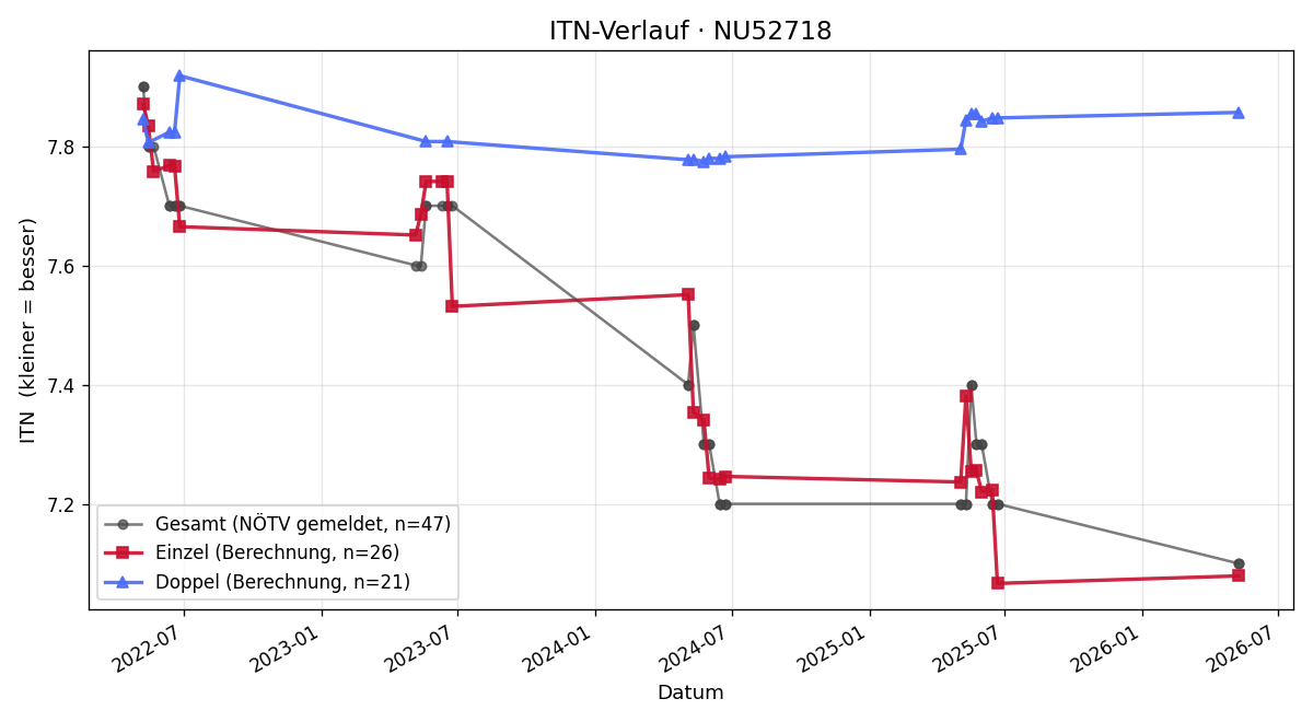 ITN-Verlauf Andrea Frühwald