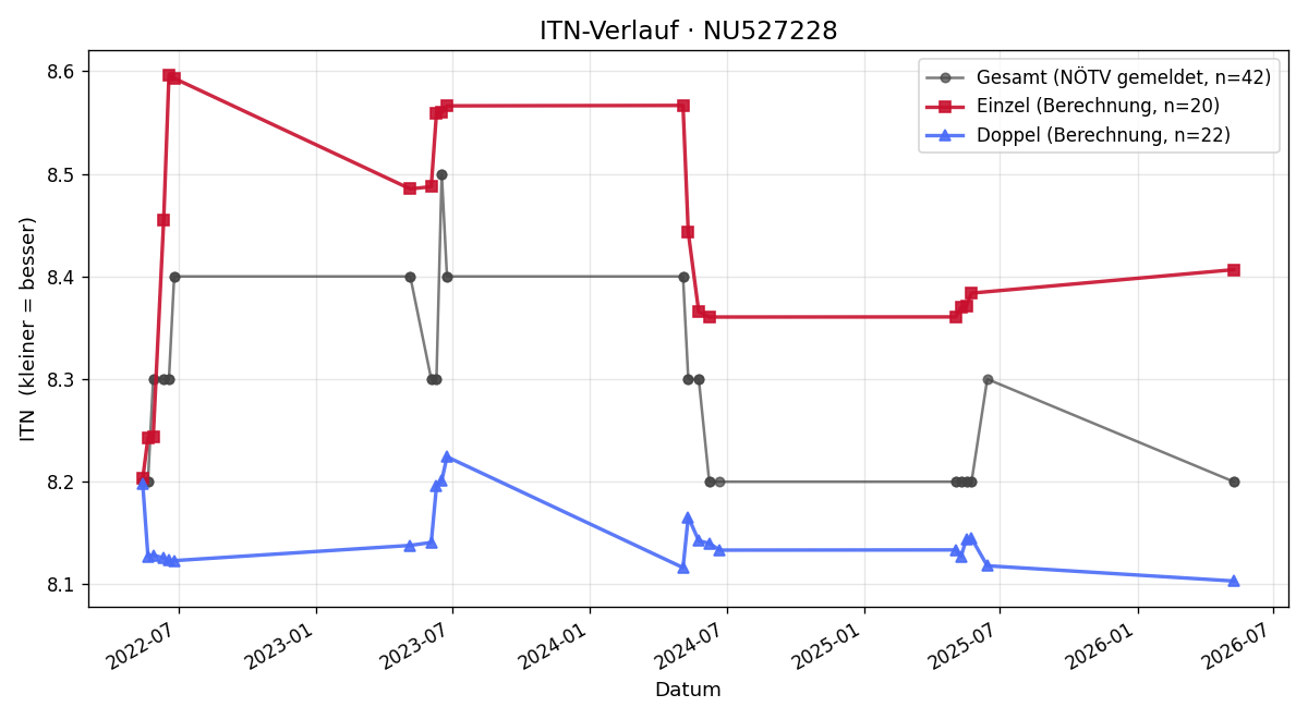 ITN-Verlauf Bettina Kamauf
