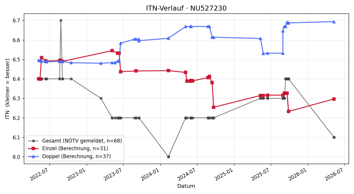 ITN-Verlauf Peter Kopezky