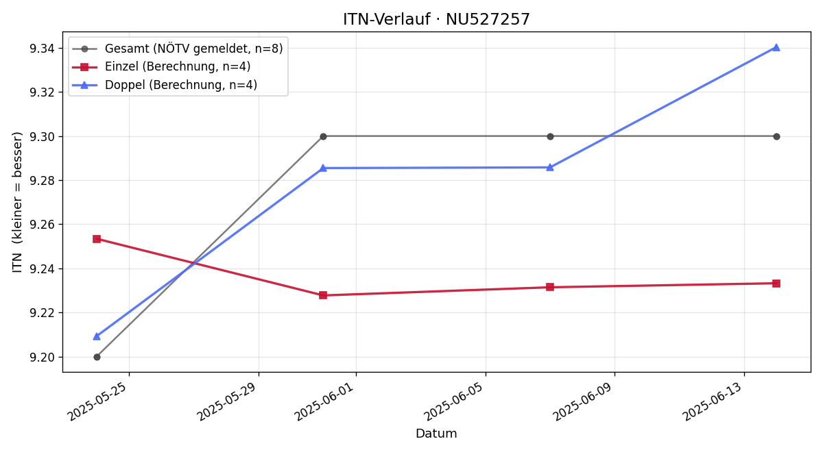ITN-Verlauf Marie Richtar