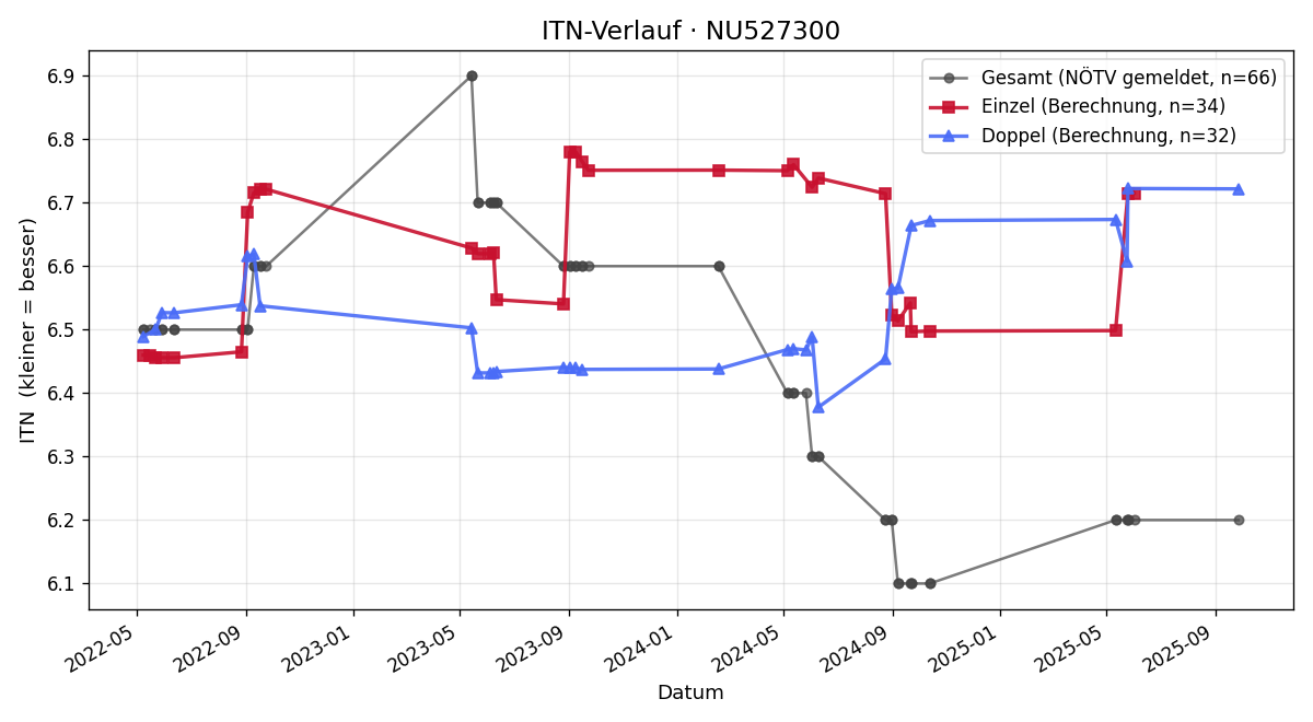 ITN-Verlauf Tomasz Michon