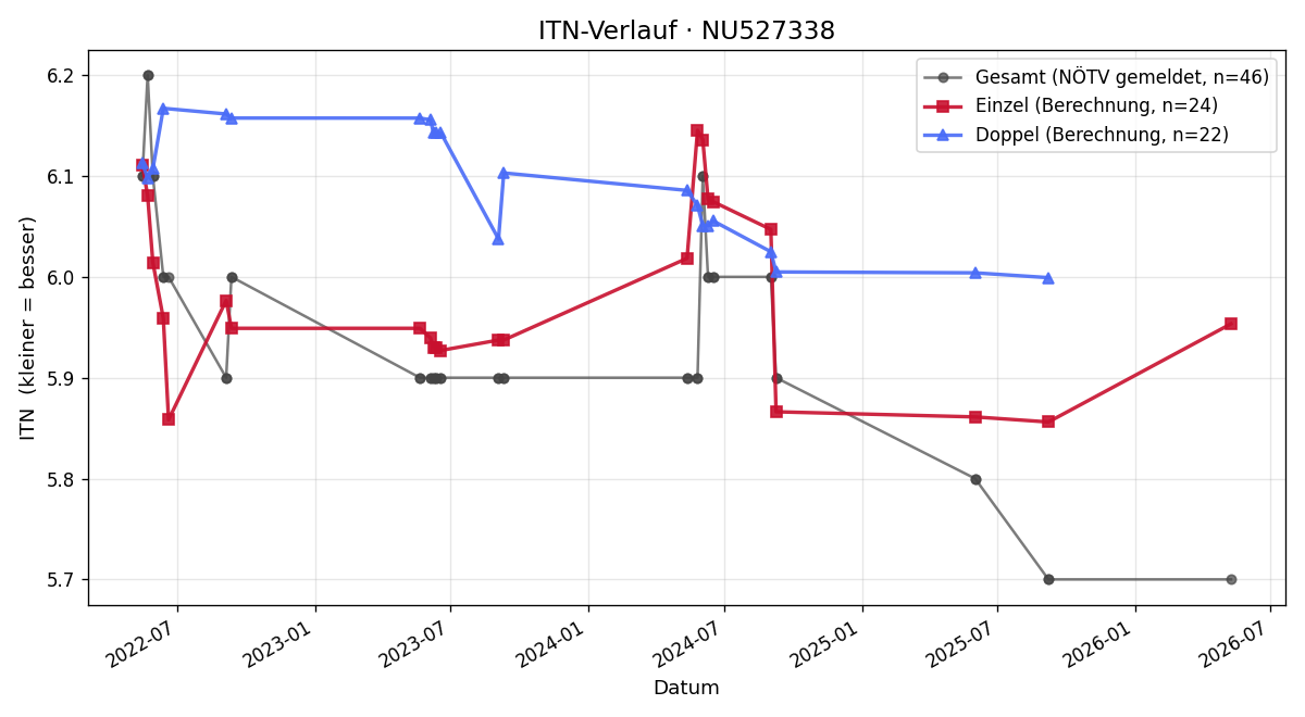 ITN-Verlauf René Matous