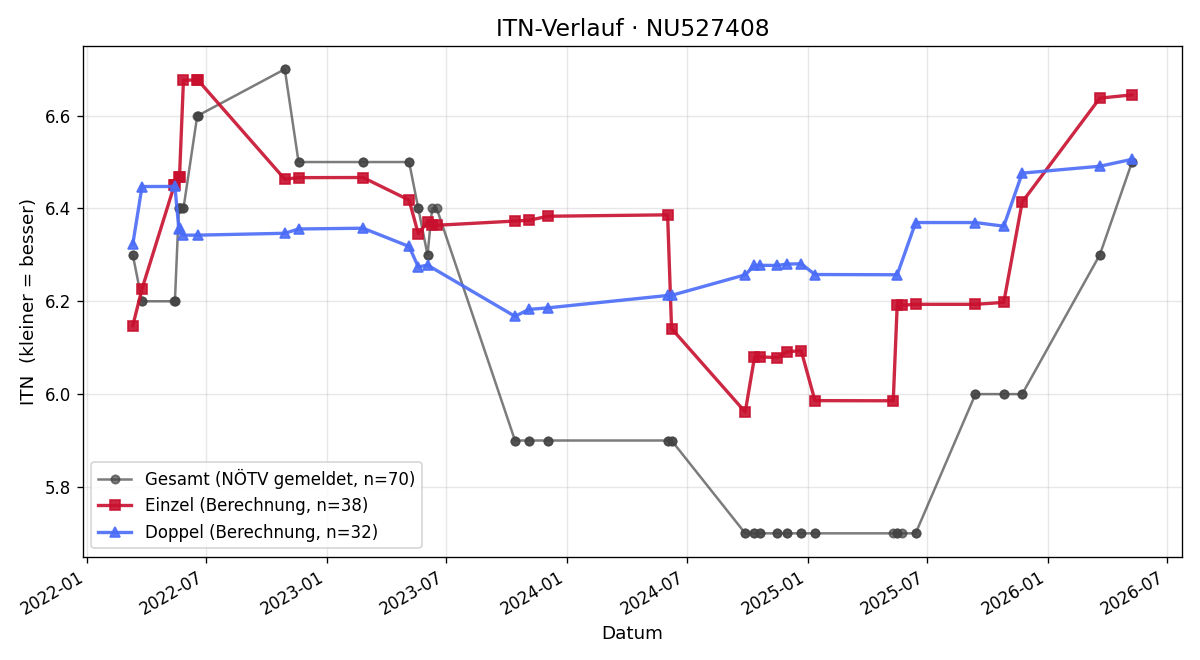 ITN-Verlauf Markus Palfinger