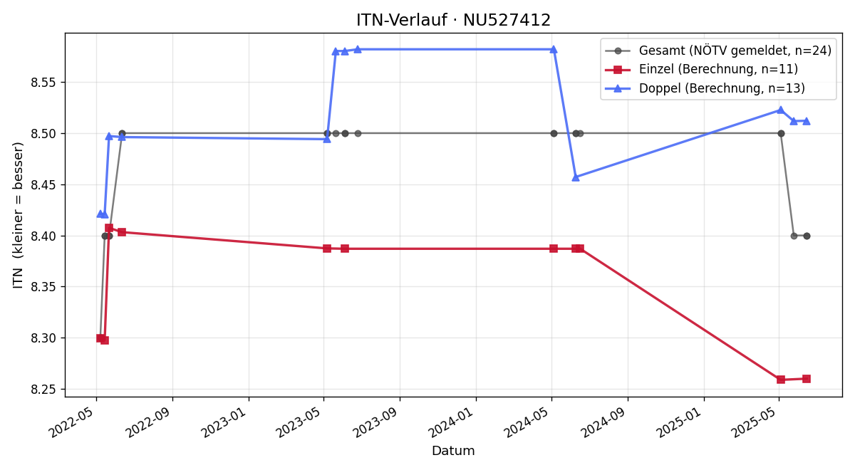 ITN-Verlauf Lennard Prachner