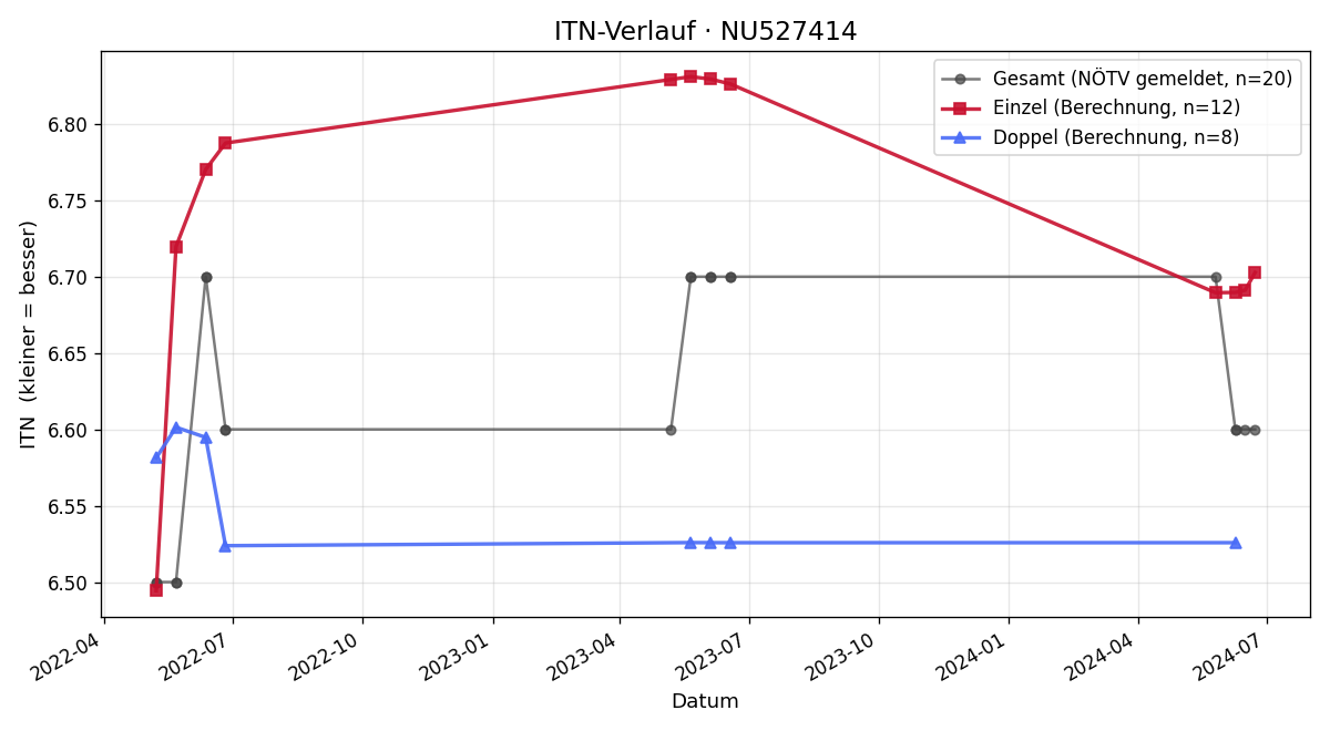 ITN-Verlauf Yannik Braunstein