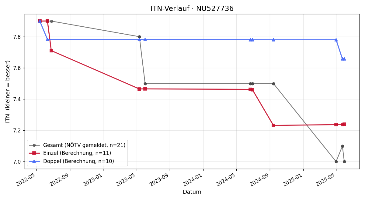 ITN-Verlauf Max Hoffmann