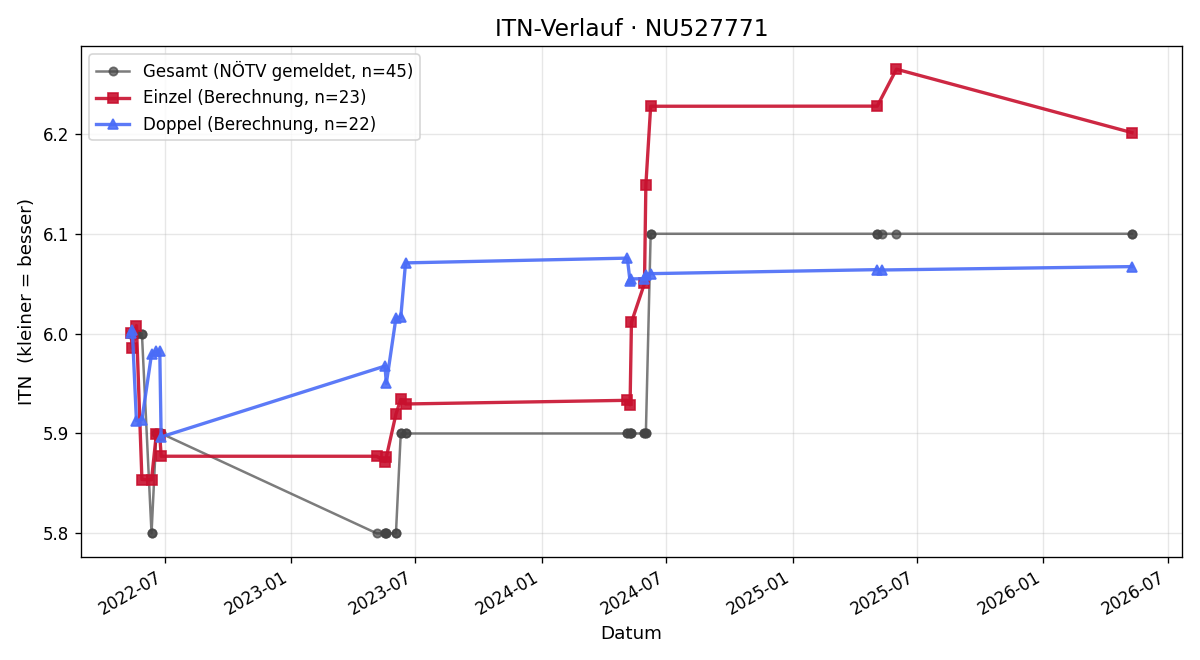 ITN-Verlauf Christoph Tod