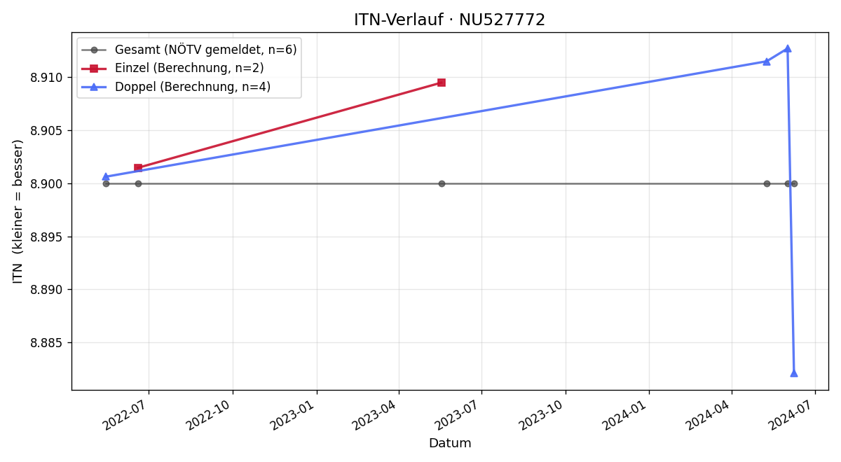 ITN-Verlauf Daniel Weigl