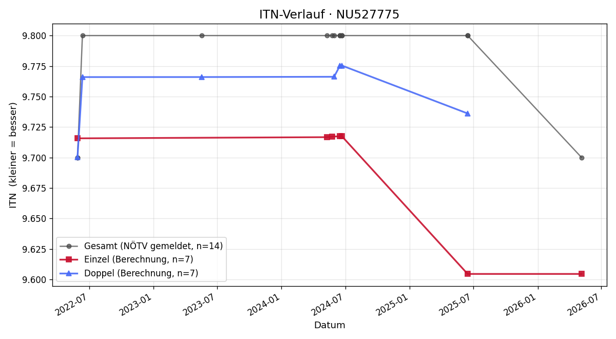 ITN-Verlauf Leopold Grubner