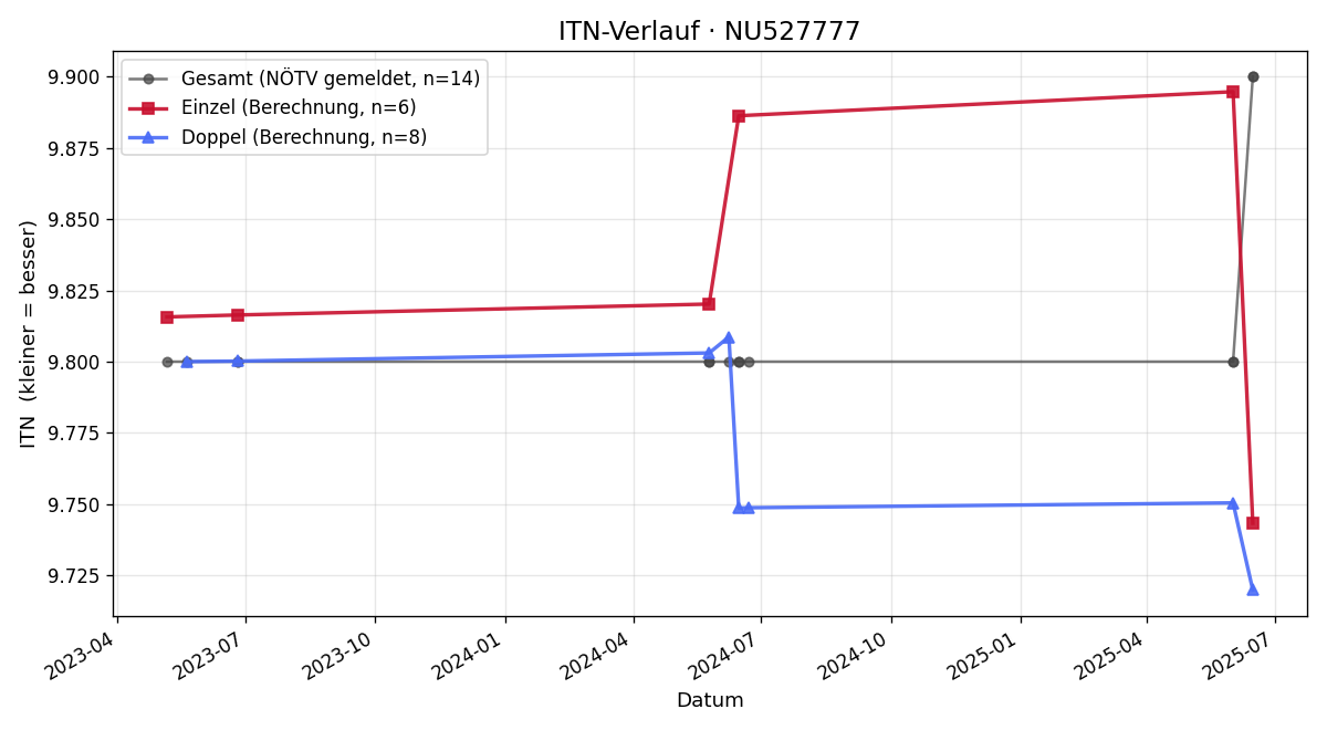 ITN-Verlauf Raphael Kriener