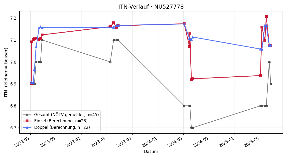 ITN-Verlauf Christoph Thaler