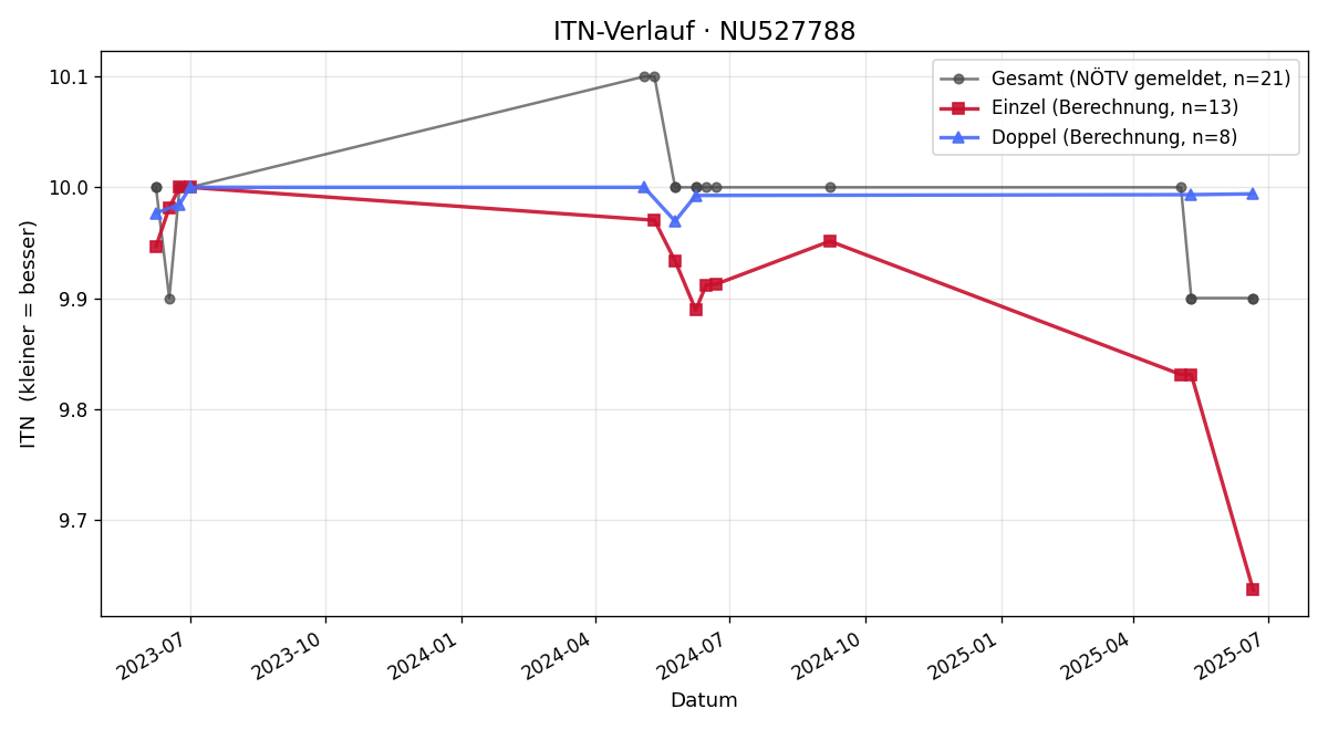 ITN-Verlauf Carina Rust