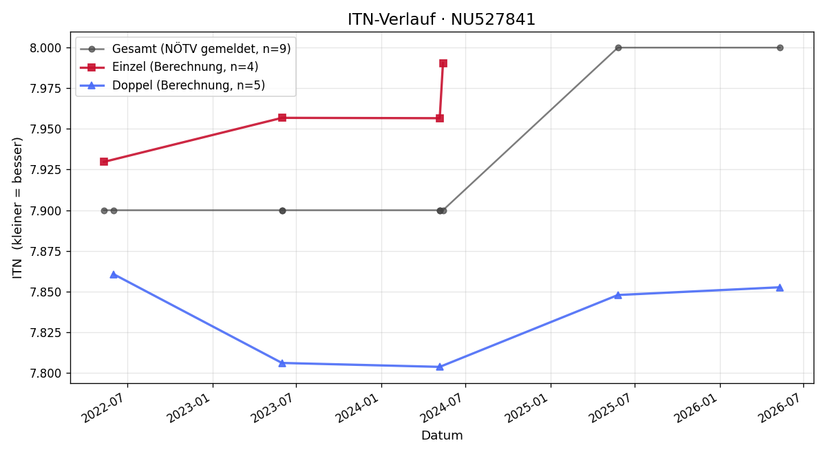 ITN-Verlauf Hannes Lorber