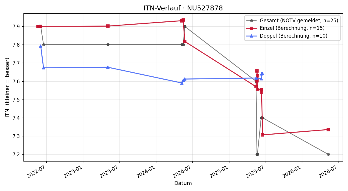 ITN-Verlauf Fritz Hössl