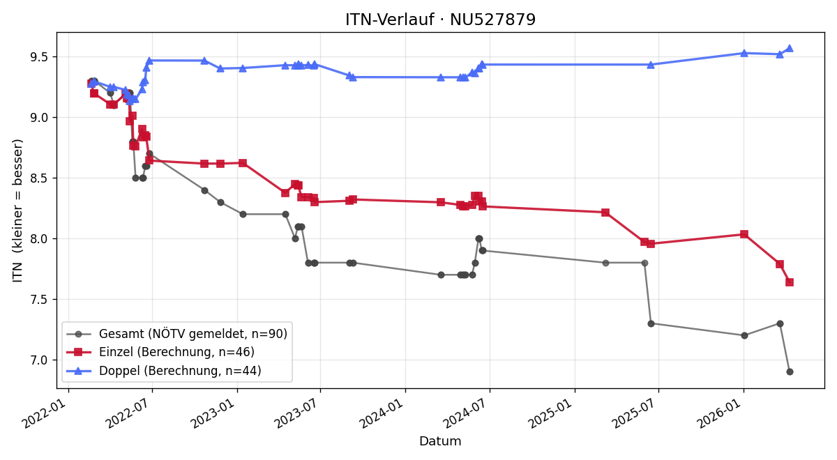 ITN-Verlauf Tobias Kallinger