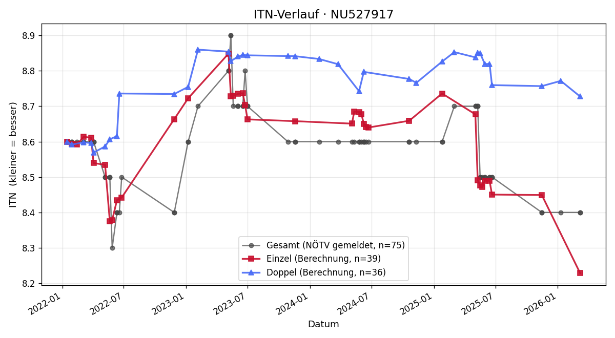 ITN-Verlauf Marion Brauneder - Hippmann