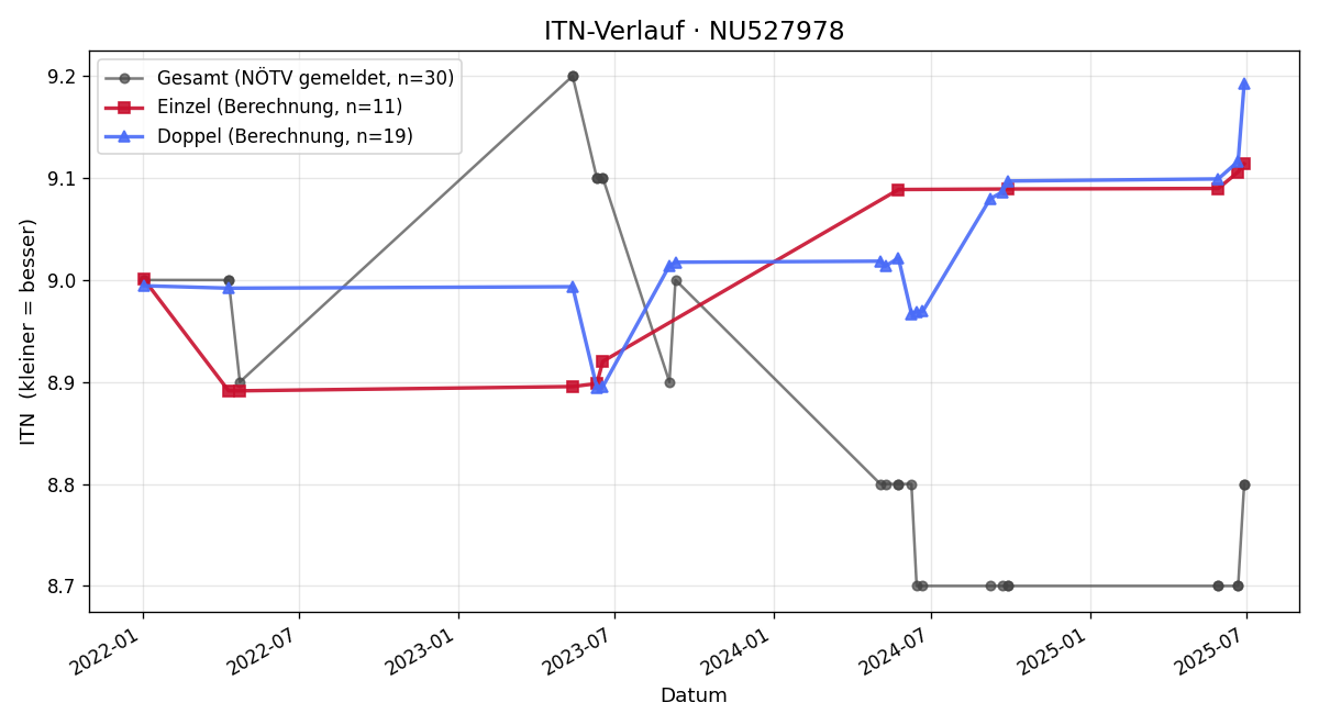 ITN-Verlauf Suti Vo