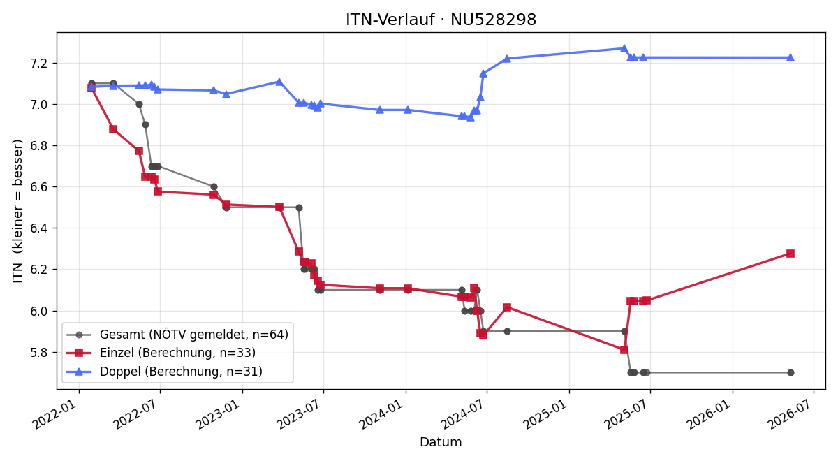 ITN-Verlauf Nikolas Graf