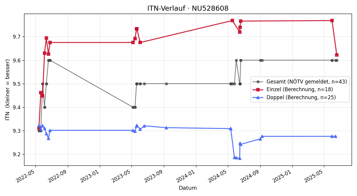 ITN-Verlauf Daniel Stauffer