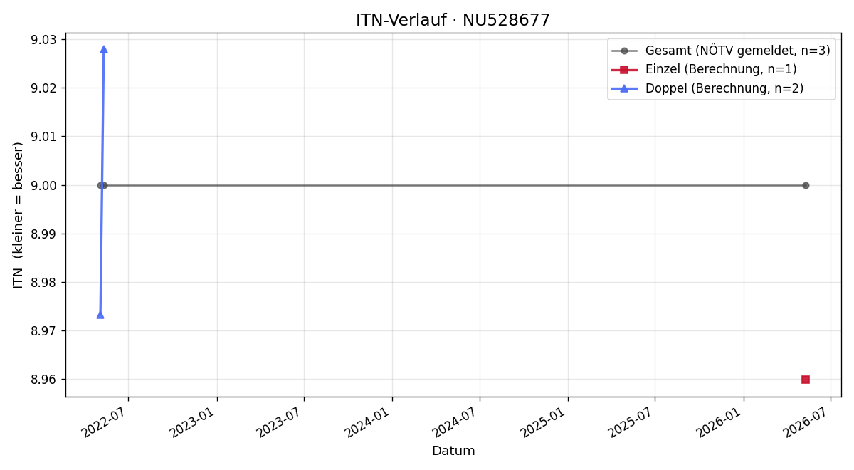 ITN-Verlauf Wolfgang Seiser