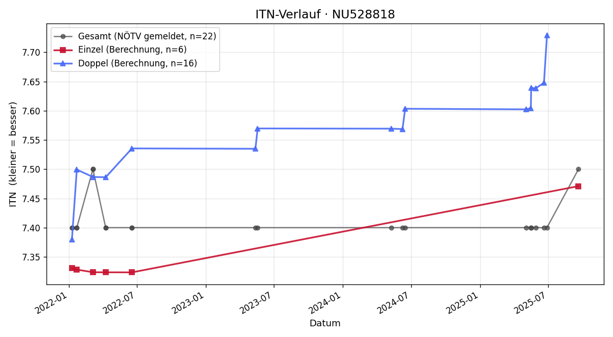 ITN-Verlauf Georg Hübel
