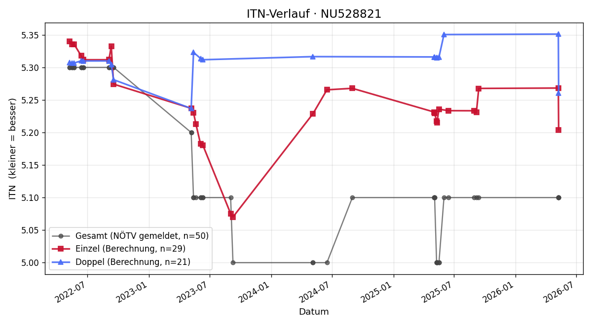 ITN-Verlauf Bernhard Leitner