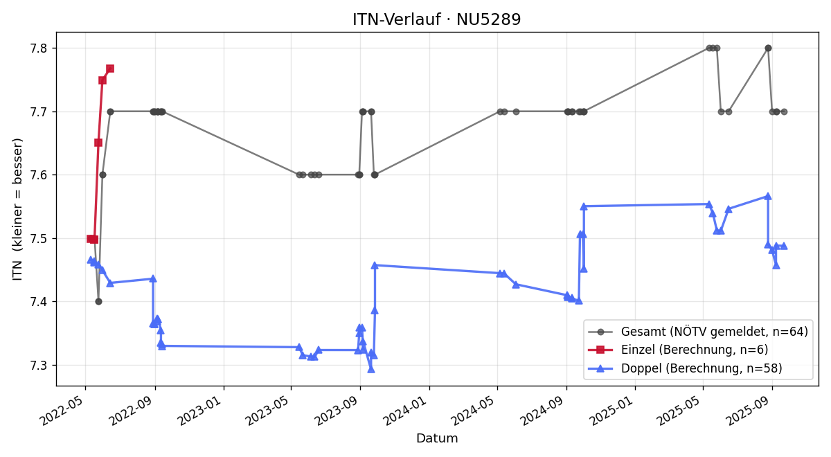 ITN-Verlauf Josef Hufnagel