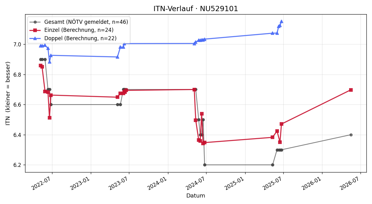 ITN-Verlauf Michael Haindl
