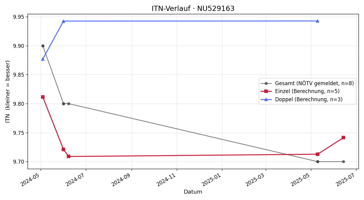 ITN-Verlauf Anita Nacht