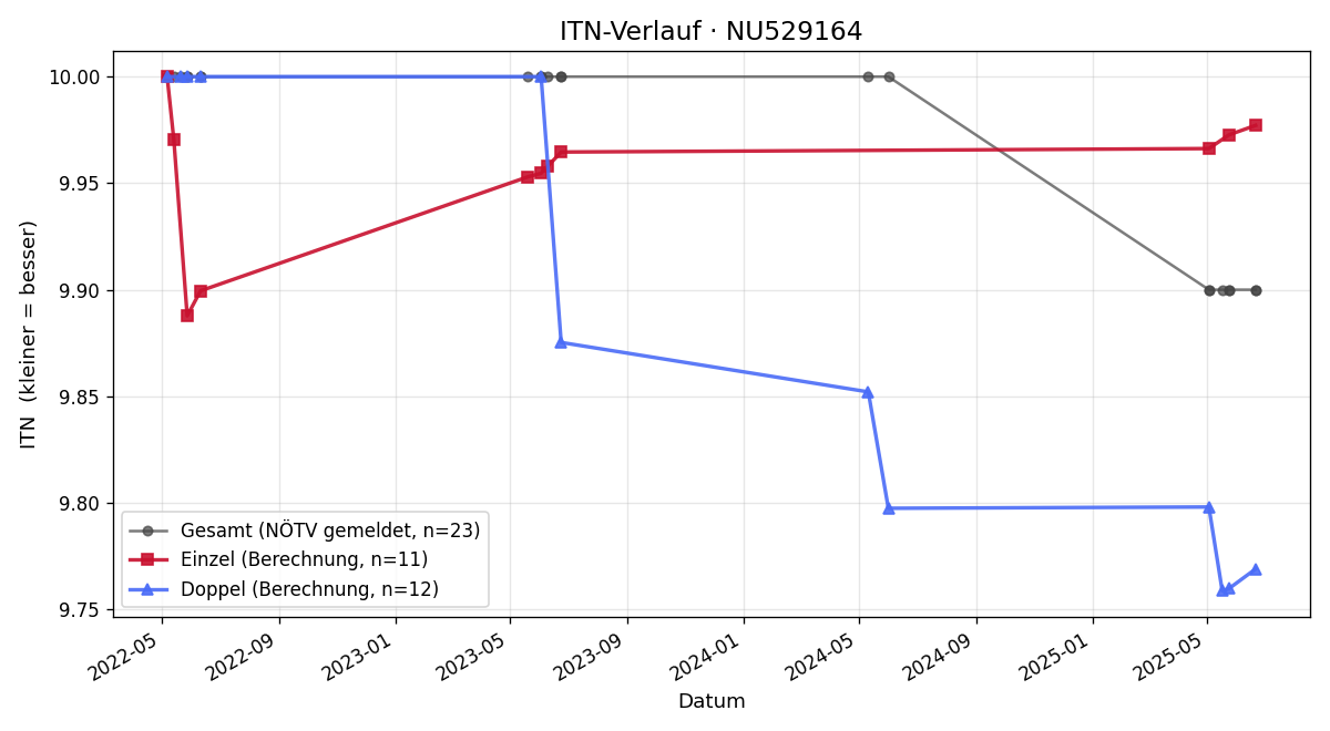 ITN-Verlauf Doris Becker