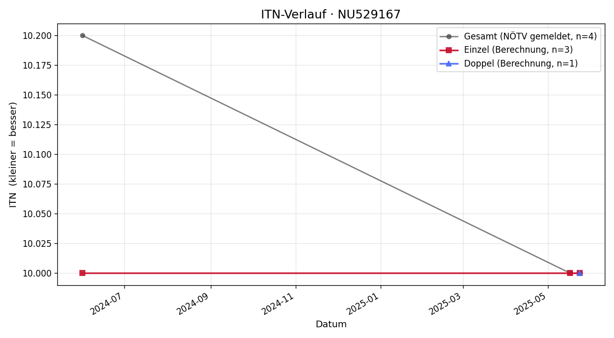 ITN-Verlauf Cornelia Egretzberger