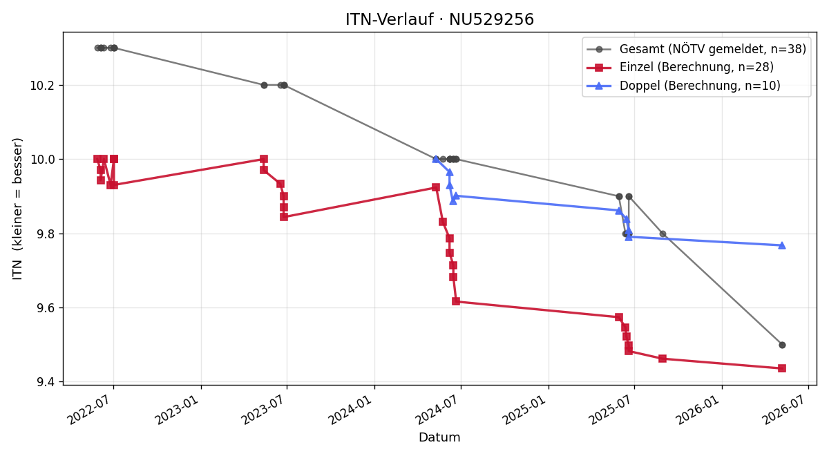 ITN-Verlauf Anna-Lena Prinz