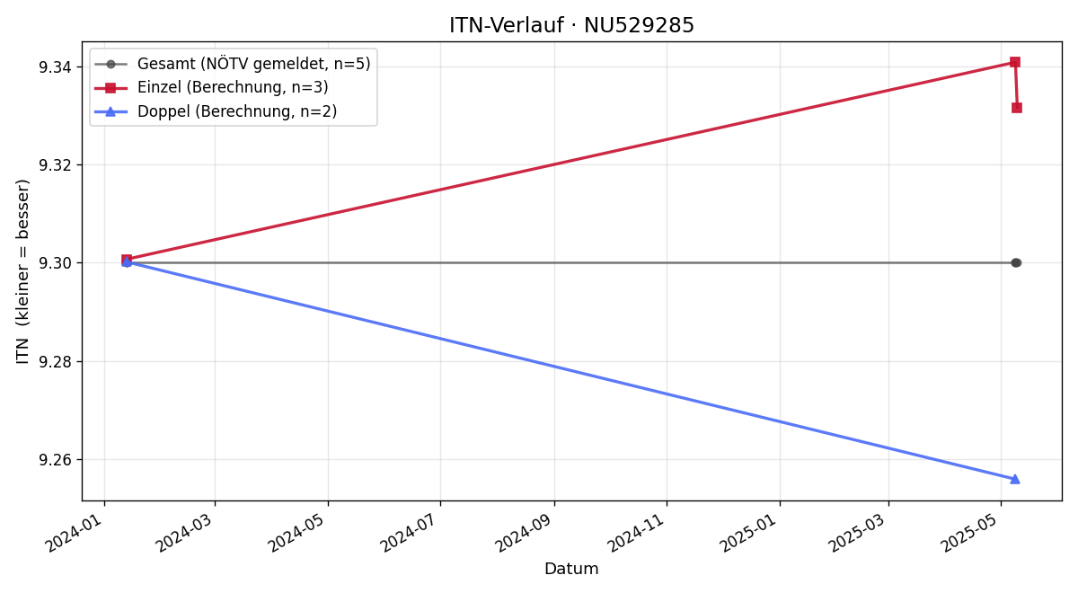 ITN-Verlauf Susanne Skerbinz