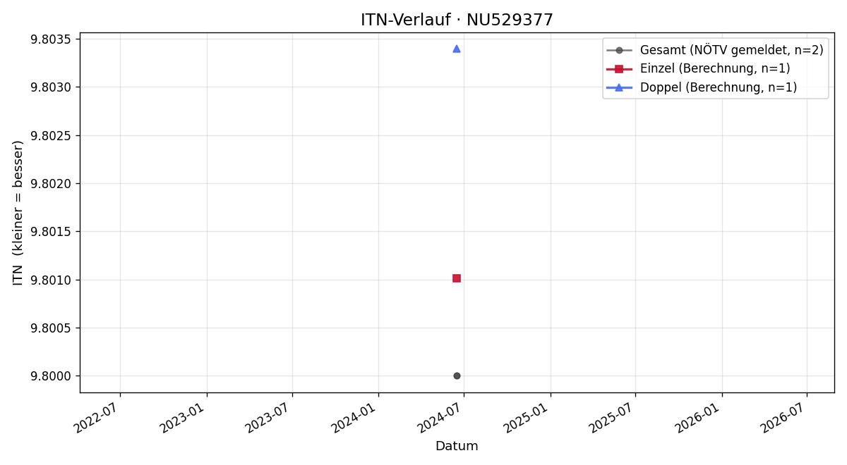 ITN-Verlauf Ronald Donner
