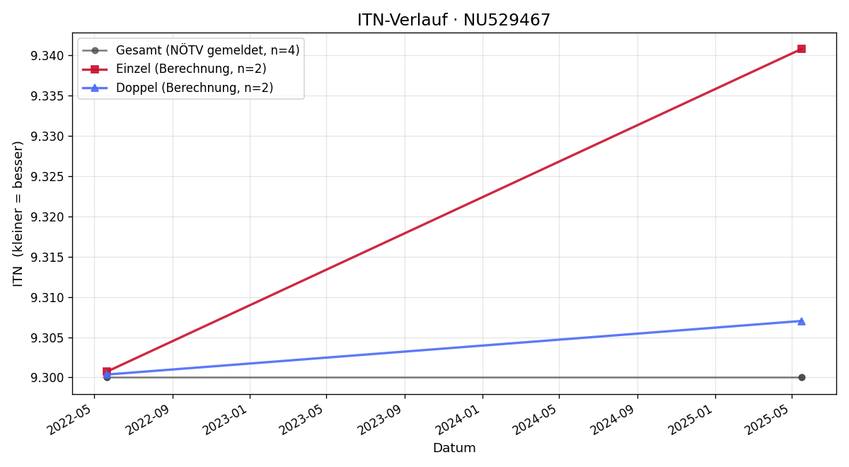 ITN-Verlauf Margret Zeitlinger
