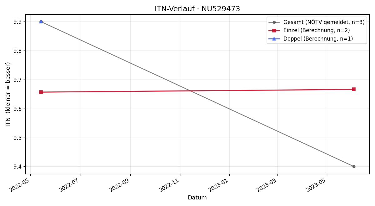 ITN-Verlauf Jessica Affengruber
