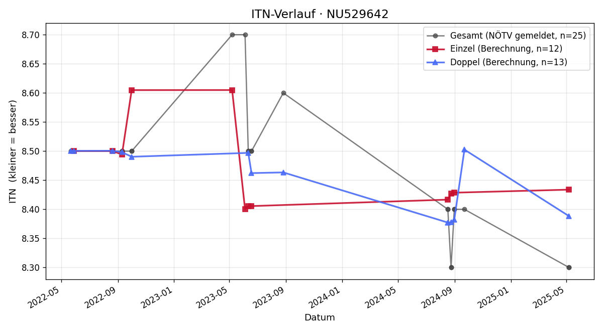 ITN-Verlauf Christian Hawlik