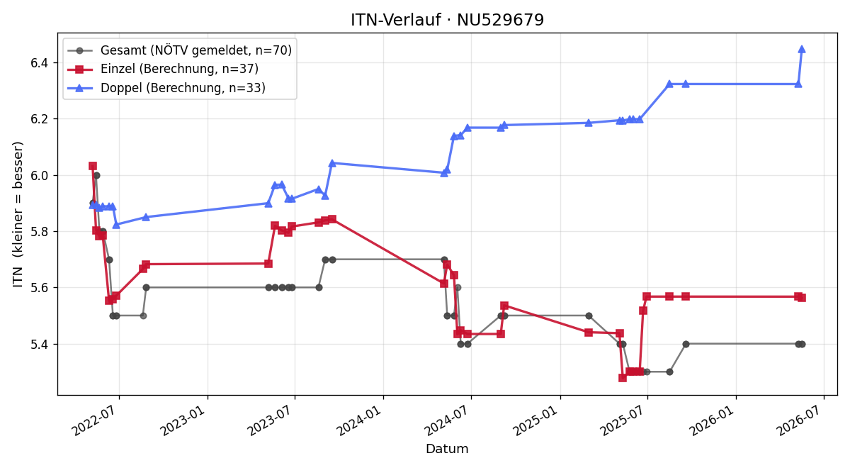 ITN-Verlauf Patrick Böhm