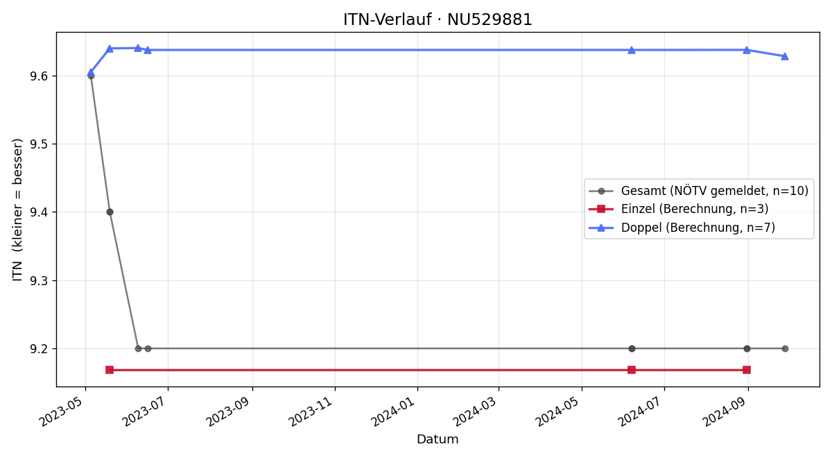 ITN-Verlauf Martin Semrau