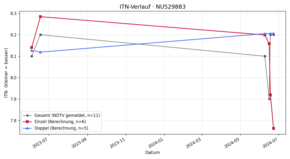 ITN-Verlauf Christoph Gewessler